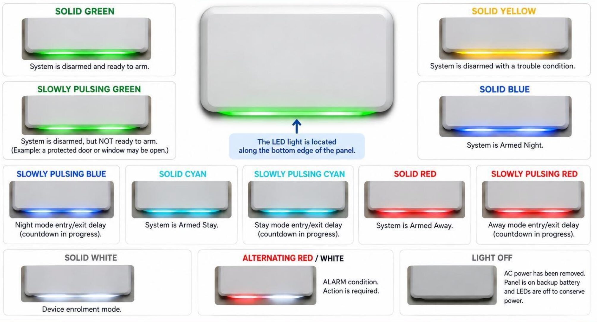 LED Status Guide